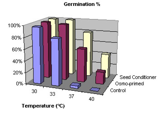 Fig 1. Seeds were primed by -1 MPa PEG for 7 days or by incubation in the Seed Conditioner for 6 days. Germination of these seeds was tested under different temperatures.