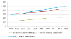 Productie, invoer en uitvoer van Nederlands kuikenvlees (x 1.000 ton)