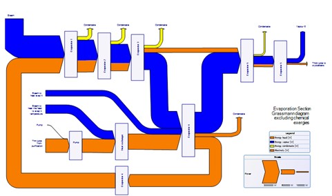 A Grassmann Diagram showing exergy flows through a six-stage evaporation plant. The loss in each step gives the inefficiency of the use of the resources at that location