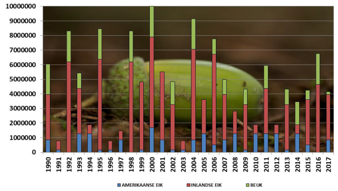 Verloop van de mastopbrengst op de Veluwe in kilogram vruchten van de Amerikaanse eik, inlandse eik en de beuk (Bron: Vereniging Wildbeheer Veluwe)