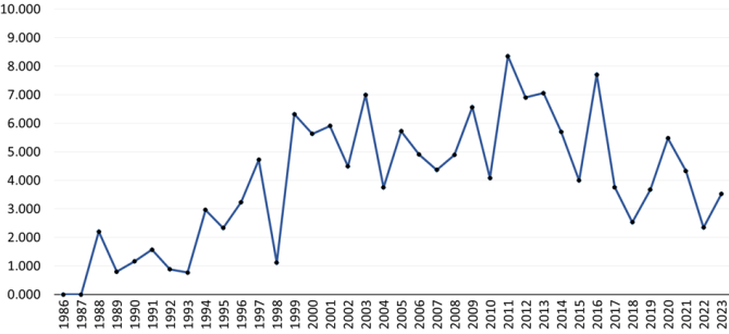 Figuur 1. Overzicht van het aantal gedistribueerd CGN-materiaal per jaar van 1986 tot 2023