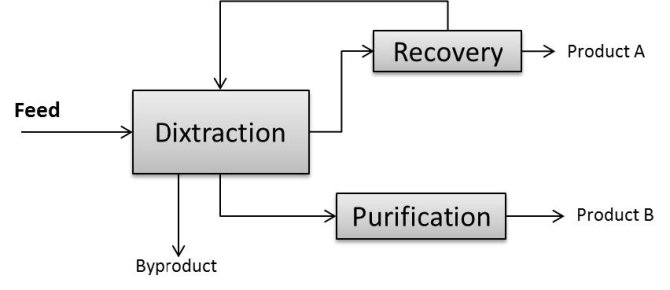 Figure 1. Overview of integrated disruption-extraction steps (Dixtraction) with solvent recycling.  