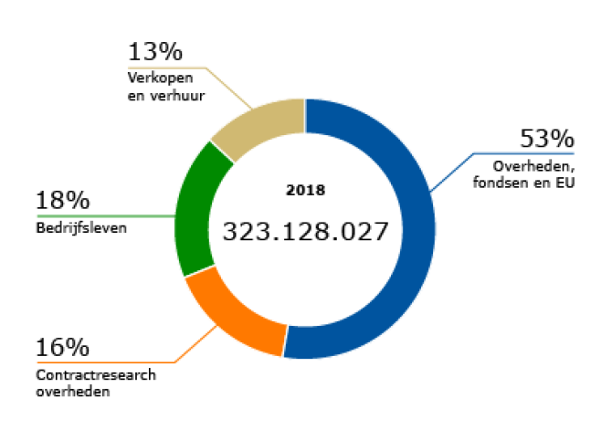 Financieringsbronnen Stichting Wageningen Research 2018