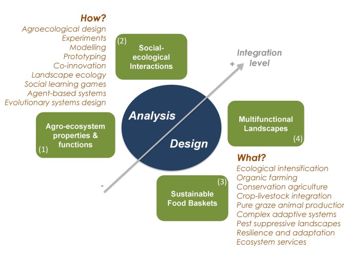 Figure 3: Our four research domains are determined by the nature of the research questions addressed (analysis-oriented vs. design-oriented) and by the level of integration of the agroecosystem considered.