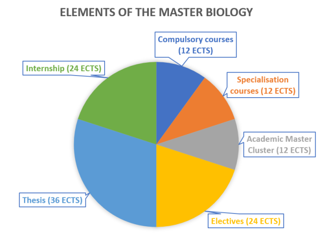 Elements of the MSc Biology study programme