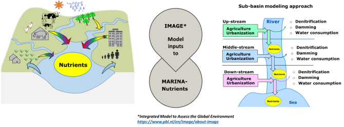 Figure 1: Conceptual framework of the model application to the world