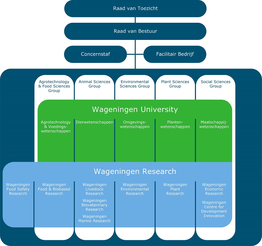 Organigram WUR