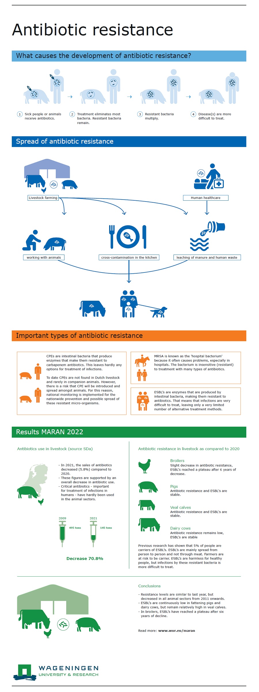 Infographic about antibiotic resistance