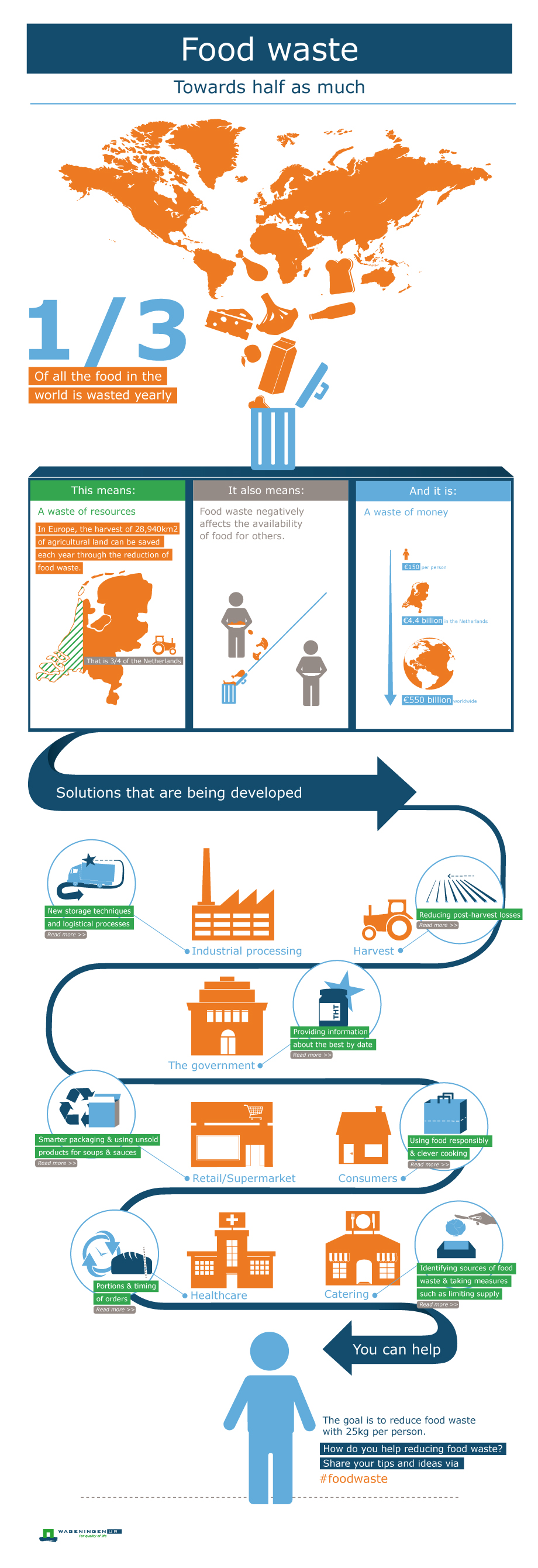 Voedselverspilling_infographic