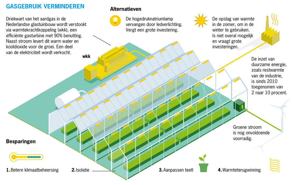 Benutting Van Zonne-energie In De Tuinbouw 