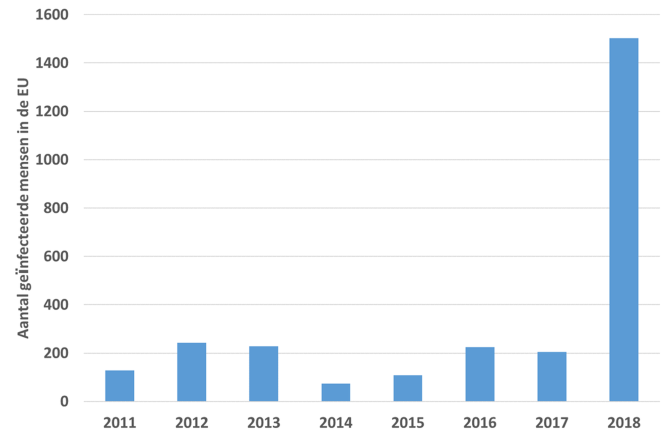 Jaarlijks aantal mensen dat is geïnfecteerd met het Westnijlvirus in de EU (Bron: ECDC)