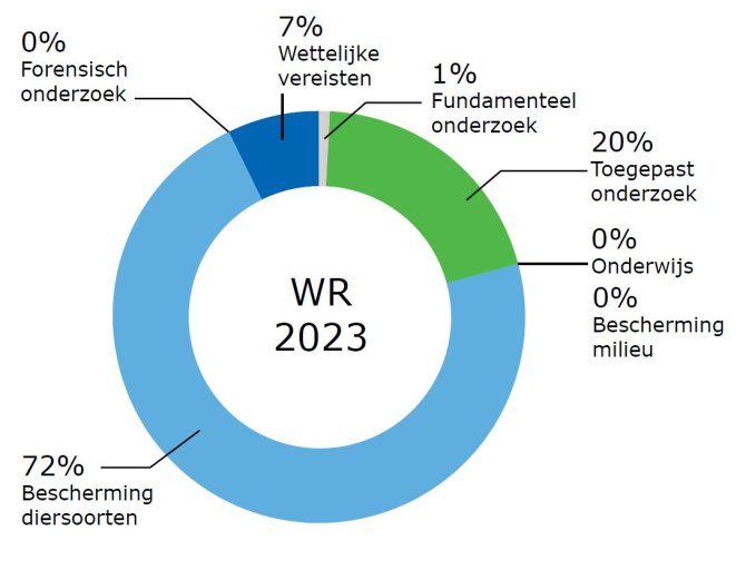 Doelen dierproeven Wageningen Research in 2023