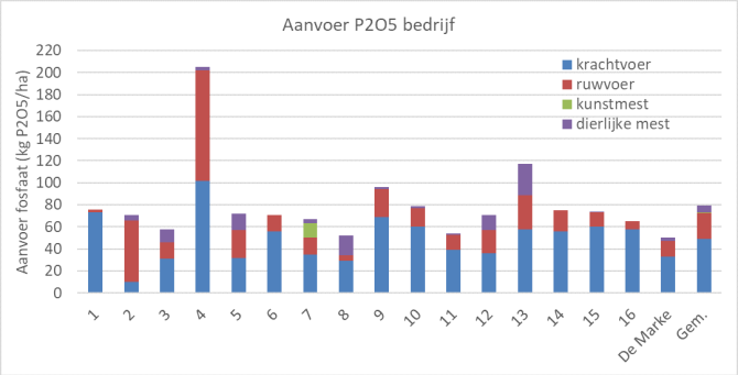 Figuur 2: Aanvoer van fosfaat per ha op de Koeien & Kansen-bedrijven in 2019. 