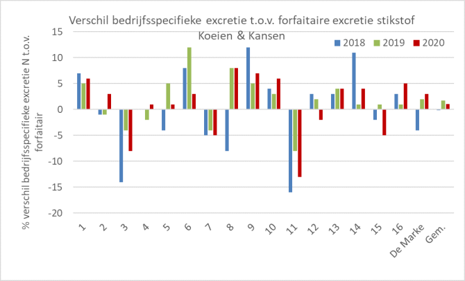 Figuur 1: Procentueel verschil bedrijfsspecifieke stikstofexcretie ten opzichte van forfaitaire stikstofexcretie voor Koeien & Kansen-bedrijven (lagere bedrijfsspecifieke excretie uitgedrukt als positieve waarde)