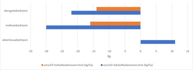 Figuur 2 Verschillen in stikstof- en fosfaatbodemoverschot van 2021 ten opzichte van 2020 per bedrijfstype, in kg per ha.