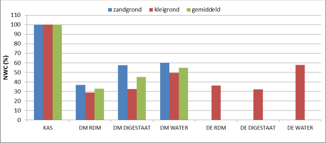 Figuur 2: Resultaten op De Marke (zandgrond) en Den Eelder (kleigrond) bij verschillende toepassingen in 2016 uitgedrukt in stikstof werkingscoëfficiënten.