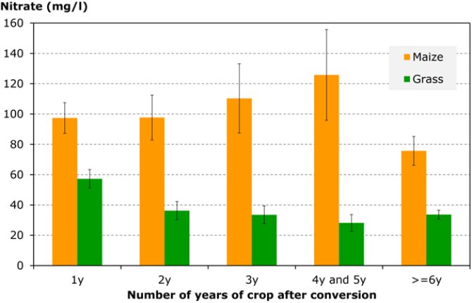 Figure 1: Nitrate concentration in the uppermost groundwater under grassland (after maize land) and maize land (after grassland) 1 year up to after six or more years after the crop switch. The line shows the 95 percent confidence interval for the average