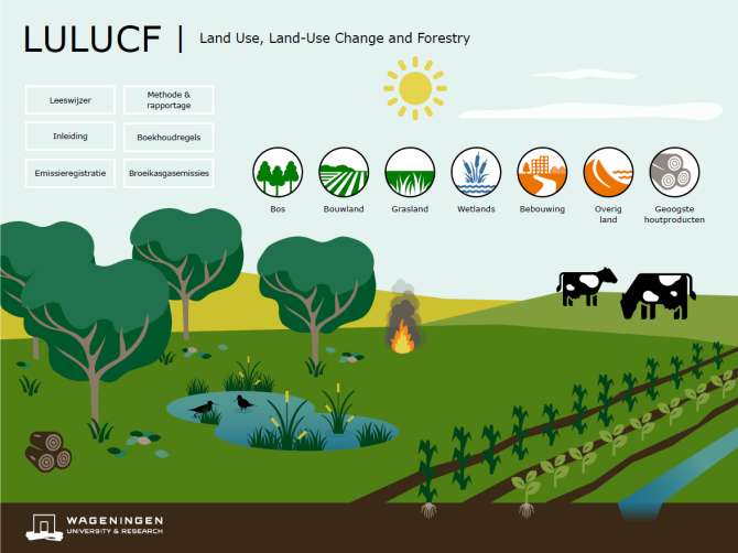 LULUCF - Land Use, Land Use Change & Forestry
