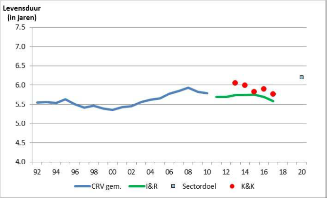 Figuur 1: Gemiddelde leeftijd van melkkoeien bij afvoer op melkveebedrijven in Nederland op basis van gegevens CRV (1992 t/m 2010) en op basis van gegevens I&R (2011 t/m 2017), gemiddelde leeftijd van melkkoeien bij afvoer op Koeien & Kansen-bedrijven en sectordoel. Bron: Sectorrapportage Duurzame Zuivelketen; Prestaties 2017 in perspectief (Doornewaard et al., 2018), Koeien & Kansen (niet gepubliceerd) 