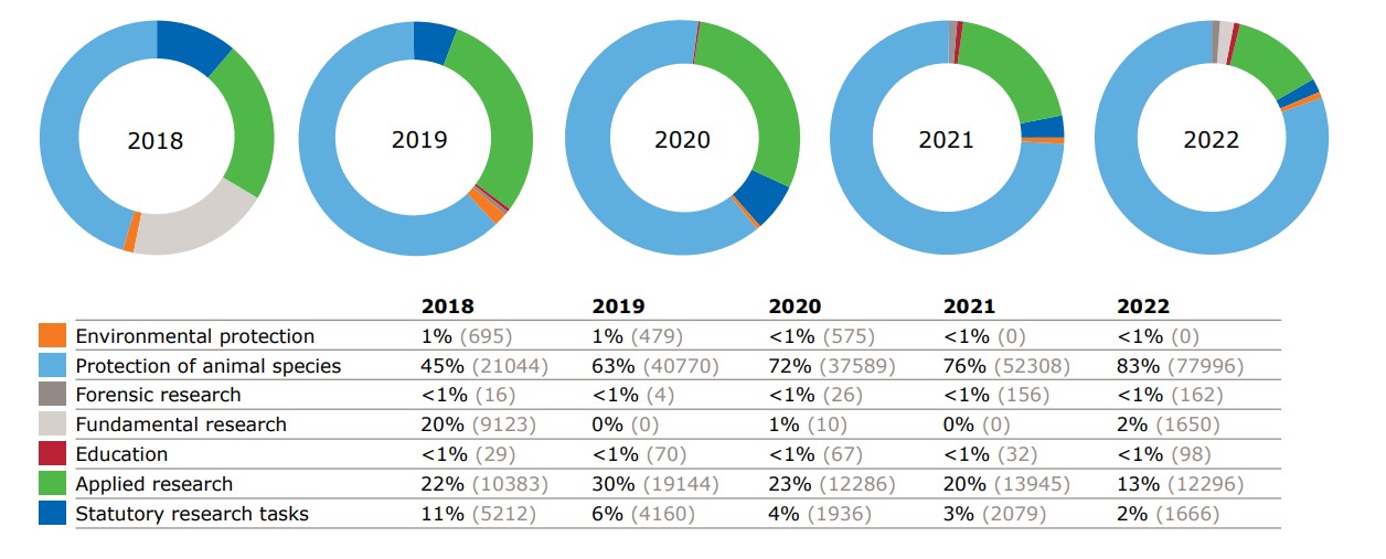 Target animal research WUR 2018-2022