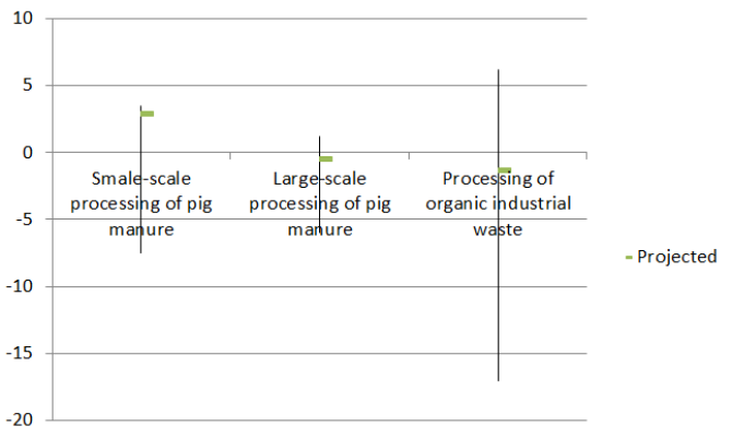 Profit/loss and uncertainty in euros per kg of phosphate recycled from pig manure and organic industrial waste (source: Wageningen Economic Research)