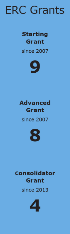 Output 2022-2023: ERC Grants, of which 9 Starting Grants since 2007, 8 Advanced Grants since 2007 and 4 Consilidator Grants since 2013 - 320 PhD theses
