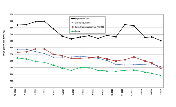 Figuur 2 Prijsverloop van enkele mengvoergrondstoffen vanaf december 2022 tot maart 2024 (€/1000 kg excl. btw