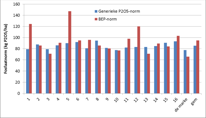 Figuur 1: Vergelijking bedrijfseigen fosfaatnorm (BEP) met generieke gebruiksnorm voor fosfaat op Koeien & Kansen-bedrijven en De Marke in 2016