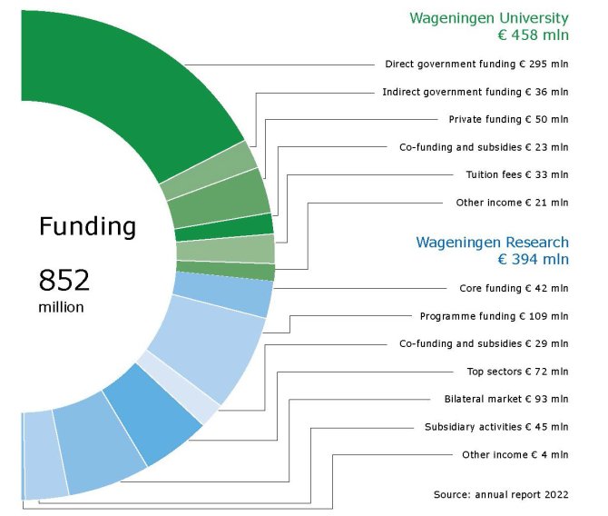 Total Wageningen University & Research funding of 852 million of which:  € 458 million Wageningen University funding:  Direct government funding € 295 million, Indirect government funding € 36 million, Private funding € 50 million, Co-funding and subsidies € 23 million, Tuition fees € 33 million, Other income € 21 million  394 million Wageningen Research funding:  Core funding € 42 million, Programme funding € 109 million, Co-funding and subsidies € 29 million, Top sectors € 72 million, Bilateral market € 93 million, Subsidiary activities € 45 million, Other income € 4 million. Source: annual report 2022