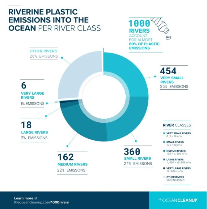 Plastic Emissions per River Class