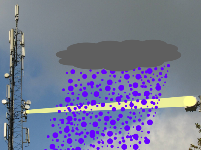 Rain weakens electromagnetic signals sent from the circular antennas in one GSM mast to another. The weakening allows the average rain intensity between GSM masts to be calculated (Source: KNMI) 