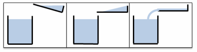 Figure 1: Working principle of Plunging Jet Test. A plunge container is tiled upwards and filled. After release, the plunge container tilts back to its horizontal position, pouring its content onto the water surface of a larger tank. 