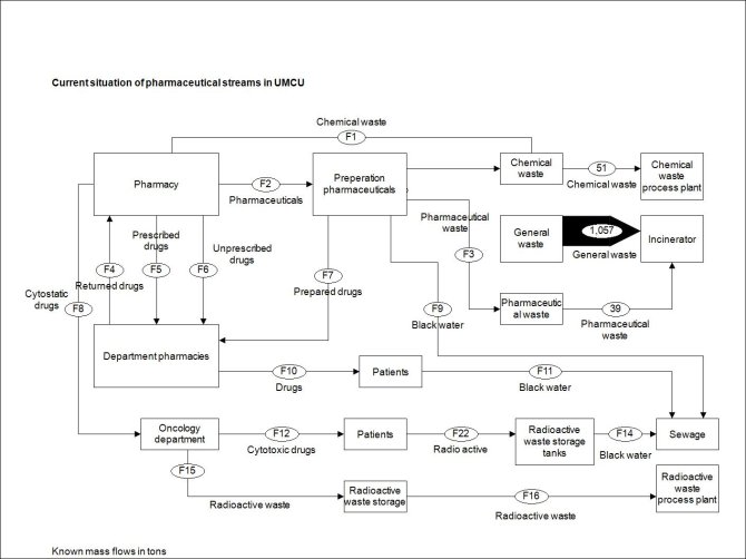 Fig. 1. Flow analysis of pharmaceuticals within hospitals, by Toby Schadenberg