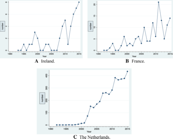 Aantal bij nationale rechtbanken aanhangig gemaakte zaken waarin een particuliere partij trachtte het natuurrecht van de EU af te dwingen, 1992-2015 Bron: Uit: Kingston, S., Wang, Z., Alblas, E., Callaghan, M., Foulon, J., Daly, C., & Norris, D. (2022). Europe’s nature governance revolution: harnessing the shadow of heterarchy. International Environmental Agreements: Politics, Law and Economics, 22(4), 793-824.