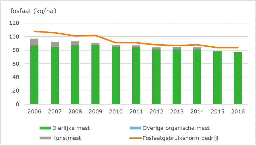 Figuur 3: Gemiddeld fosfaatgebruik en gemiddelde fosfaatgebruiksnorm (in kg P2O5/ha) op bedrijven in het Derogatiemeetnet in de jaren 2006 tot en met 2016. 