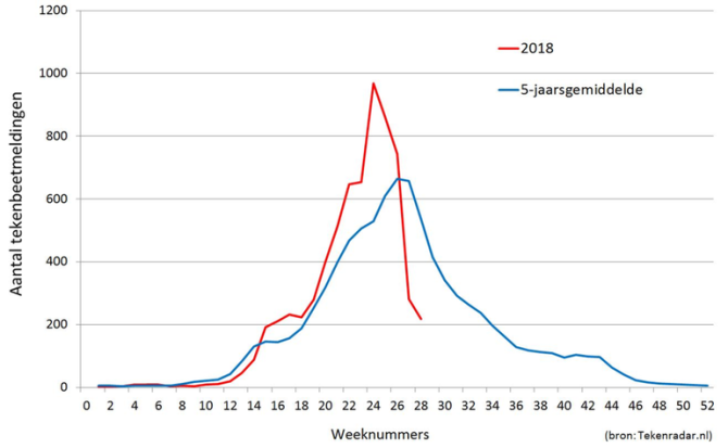Aantal tekenbeetmeldingen per week ontvangen via Tekenradar.nl in 2018 vergeleken met het 5-jaarsgemiddelde (Bron: Tekenradar.nl)