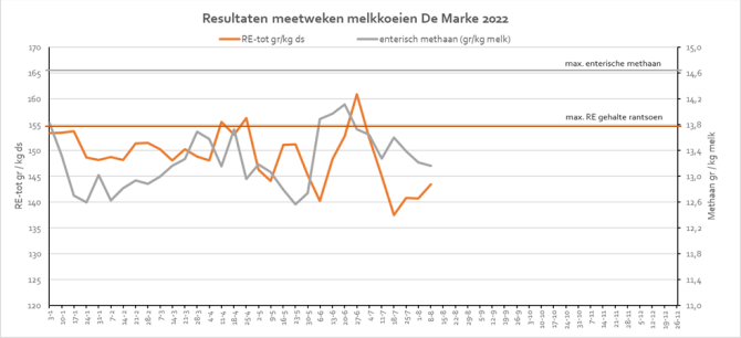 Figuur 1: Verloop RE-tot rantsoen en methaan emissie gedurende het jaar 2022