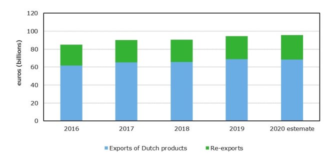 Figure 1: Development of agricultural exports (Source: Statistics Netherlands (figures until October 2020), WUR and Statistics Netherlands (estimate for November through December 2020).)
