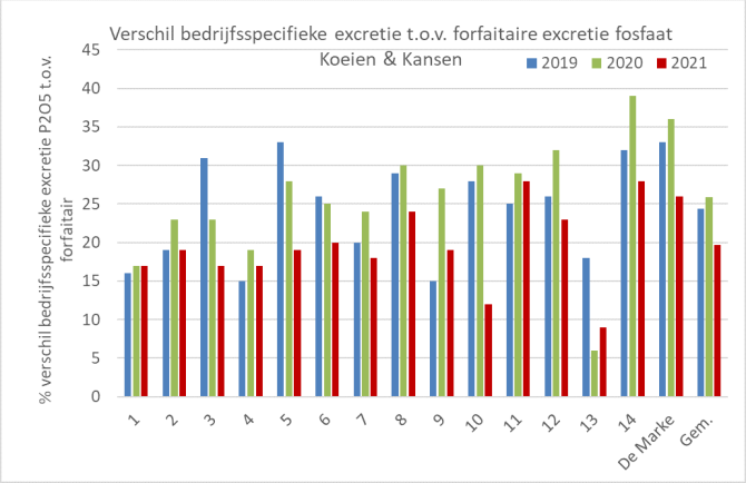 Figuur 3: Procentueel verschil bedrijfsspecifieke fosfaatexcretie ten opzichte van forfaitaire fosfaatexcretie voor Koeien & Kansen-bedrijven (lagere bedrijfsspecifieke excretie uitgedrukt als positieve waarde)