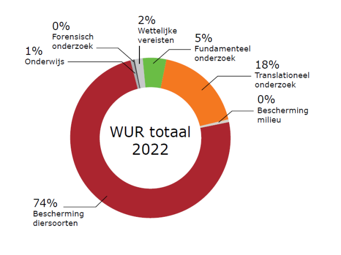 Goal research WUR total 2022