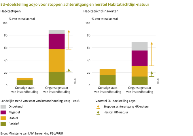 EU-doelstelling 2030 voor stoppen achteruitgang en herstel Habitatrichtlijn-natuur