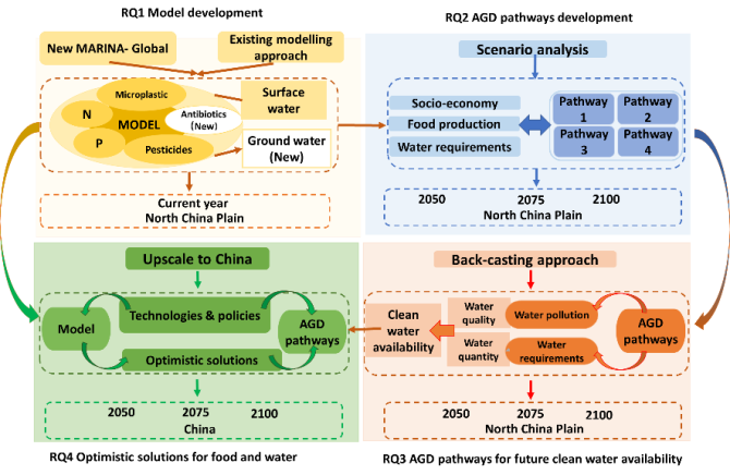 Agricultural Green Development Pathways for food and water in China.png