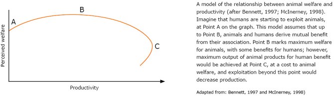 Relationship between animal welfare and productivity
