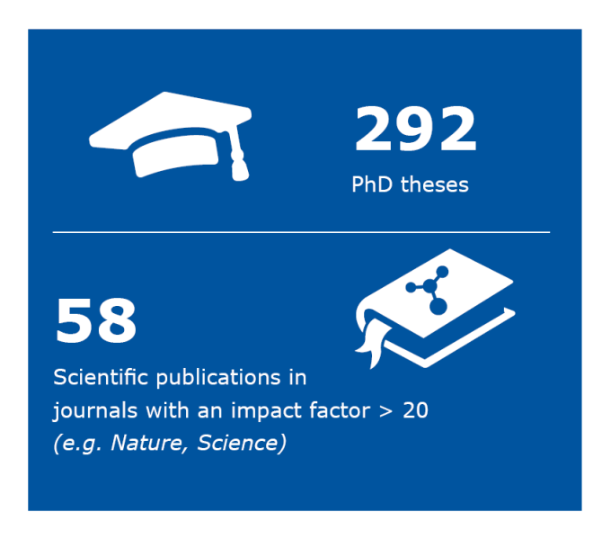 292 PhD theses  58 Scientific publications in journals with an impact factor > 20 (e.g. Nature, Science)