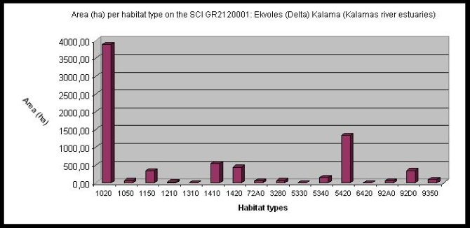 Fig. 3. Total surface area of the habitat types present in Kalamas Delta. 