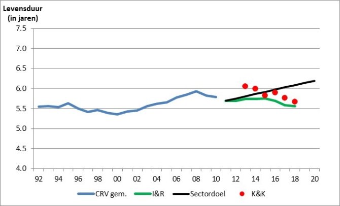 Figuur 1: Gemiddelde leeftijd van melkkoeien bij afvoer op melkveebedrijven in Nederland op basis van gegevens CRV (1992 t/m 2010) en op basis van gegevens I&R (2011 t/m 2018), gemiddelde leeftijd van melkkoeien bij afvoer op Koeien & Kansen-bedrijven en sectordoel. Bron: Sectorrapportage Duurzame Zuivelketen; Prestaties 2018 in perspectief (Doornewaard et al., 2019), Koeien & Kansen (niet gepubliceerd) 