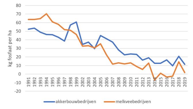 Figuur 2: Fosfaatbodemoverschotten (kg fosfaat per ha) voor akkerbouw- en melkveebedrijven per jaar voor de periode 1991-2019