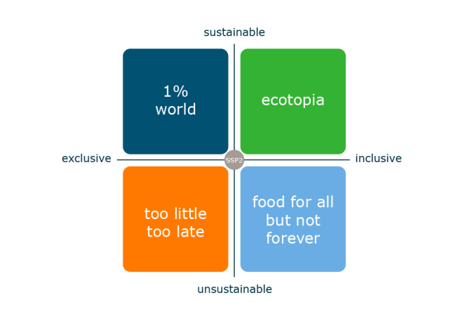 The influence of climate scenarios on food supply in Accra