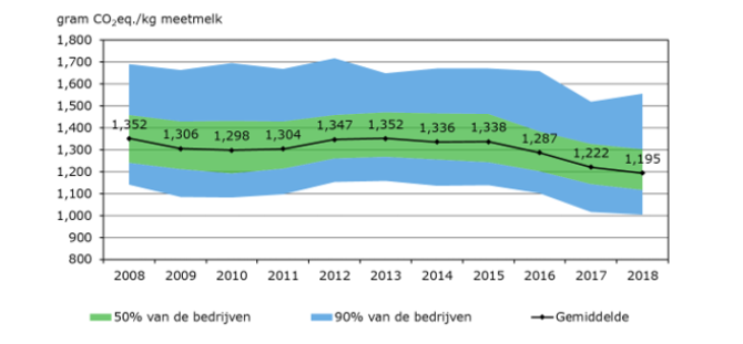  Figuur 1 (klik om vergroting te zien): Spreiding in product carbon footprint in gram CO2-eq. per kg afgeleverde meetmelk, 2008-2018. Bron: Bedrijveninformatienet van Wageningen Economic Research.