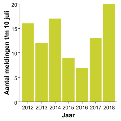 Aantal gemelde waarnemingen van Alsemambrosia van 1 januari t/m 10 juli van het desbetreffende jaar (Bron: FLORON & NDFF)